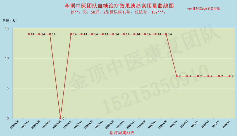 烟台糖尿病治疗周期