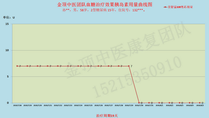 烟台糖尿病治疗周期图片